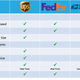 Shipping Carrier Comparison